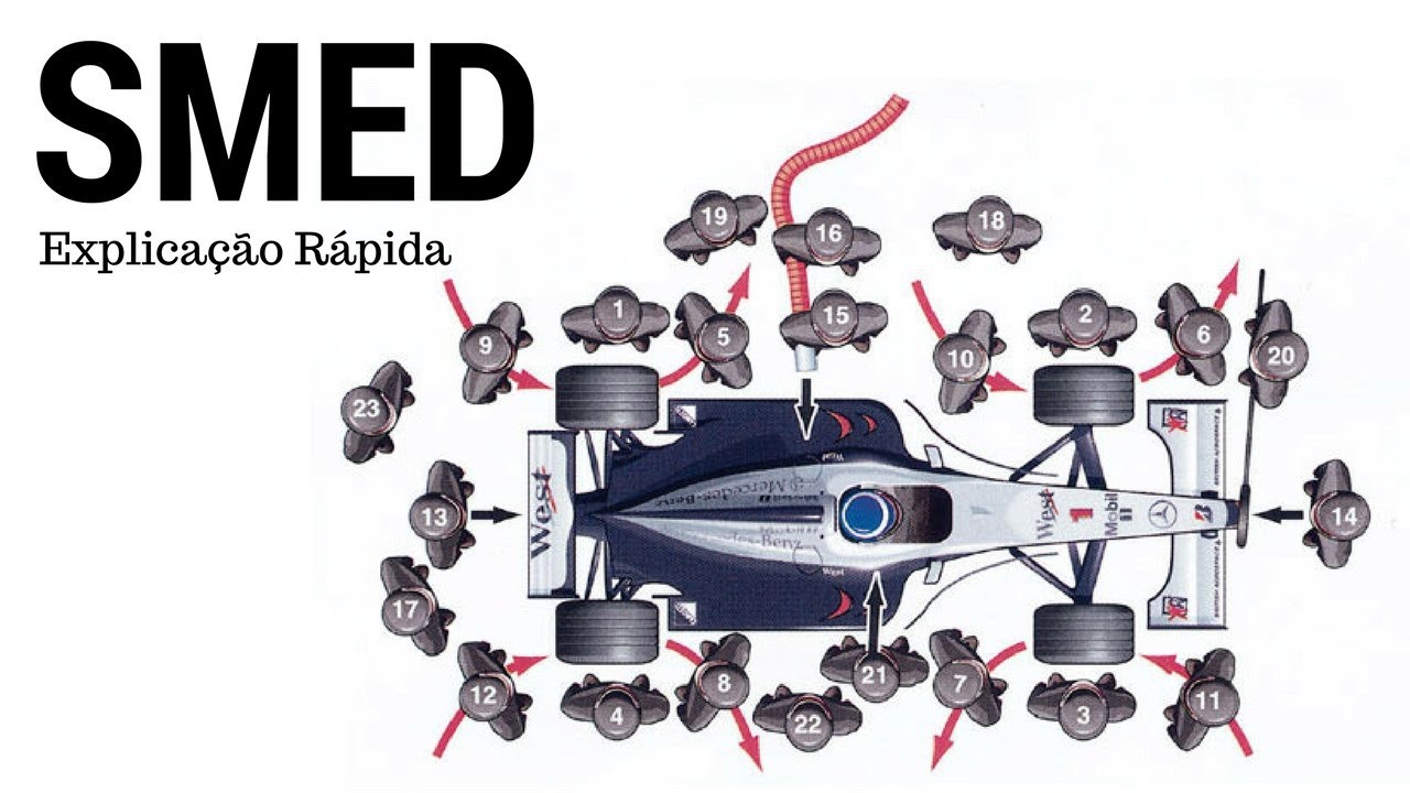 Demonstração de SMED em linha de produção