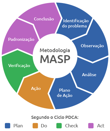 Ilustração de MASP básico com fluxo de solução de problemas