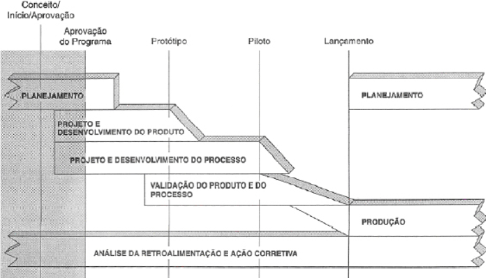 Gráfico de APQP e Plano de Controle